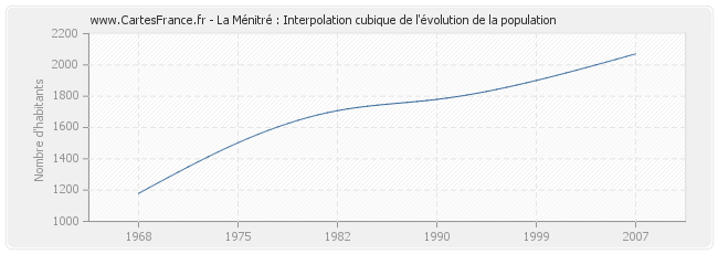 La Ménitré : Interpolation cubique de l'évolution de la population